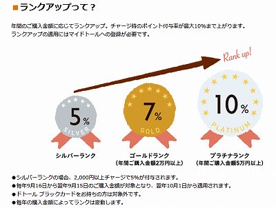 ドトールバリューカード・年間の購入金額に応じてチャージ時のポイント付与率が最大10%まで上がるランクアップ制度