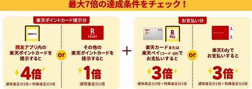 西友・楽天ポイント最大7倍